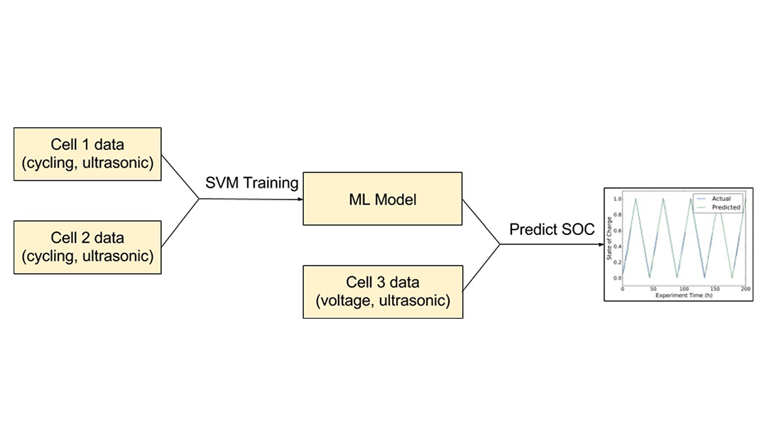 State of Charge and State of Health Estimation Using Electrochemical Acoustic Time of Flight Analysis