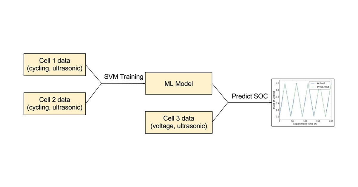 Battery SOH and SOC Estimation Using Ultrasonic Analysis