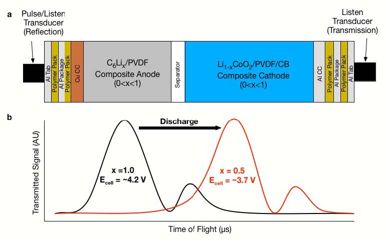 Diagrams describing the ultrasonic inspection of batteries.