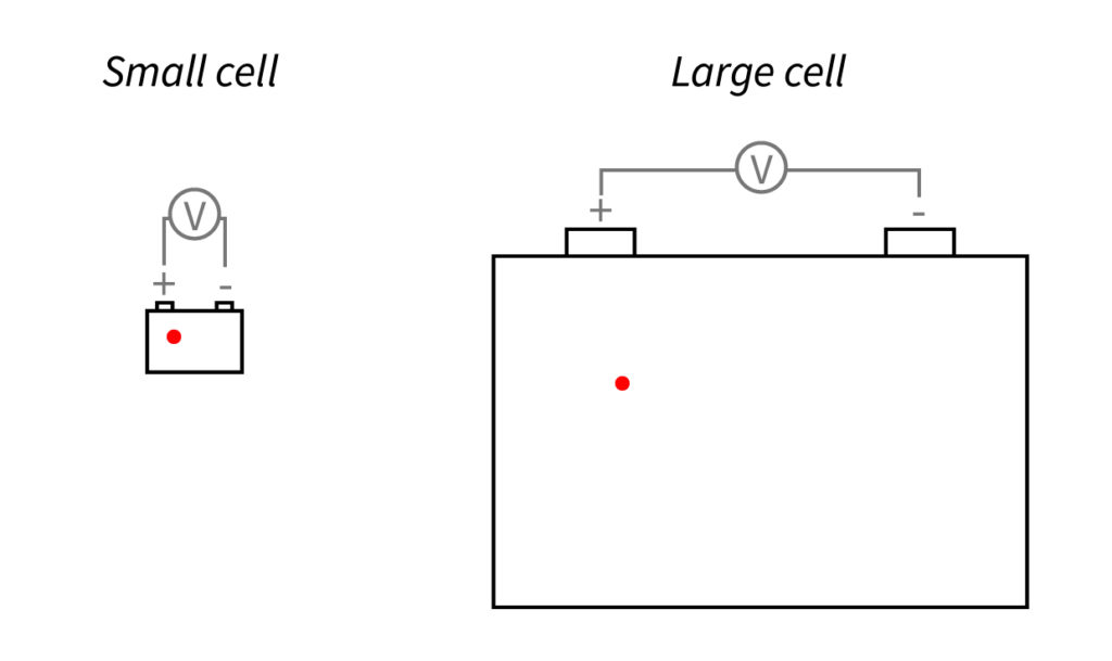 A defect in a small battery cell compared to the same size defect in a large battery cell.