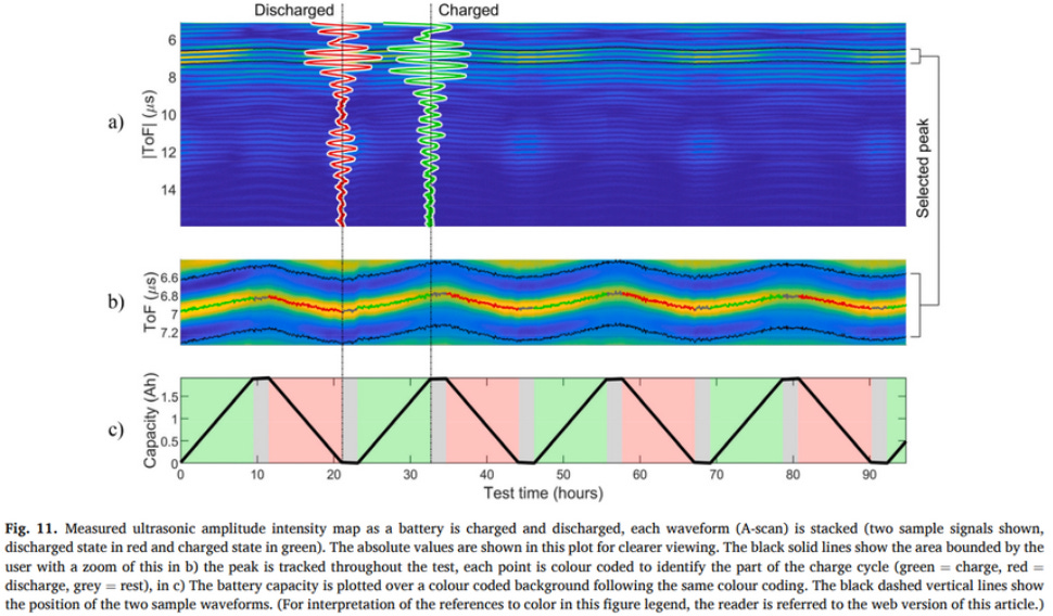 How Ultrasound Technology is Addressing The Billion-Dollar Battery Reliability Problem