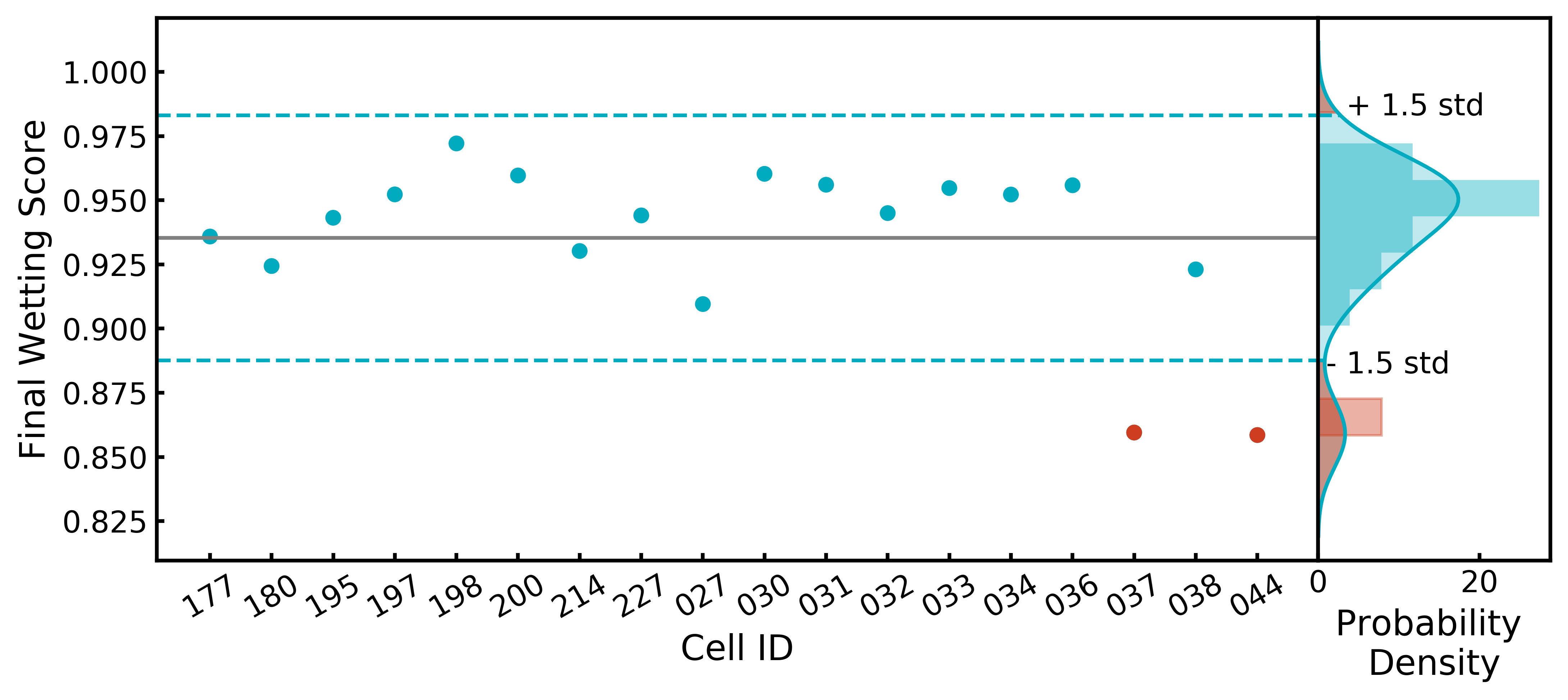 FInal wetting score values highlighting outlier cells that failed a quality check.