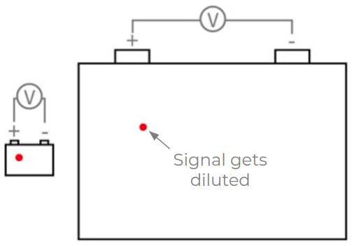 Comparison of a small versus large battery with identically sized defect.