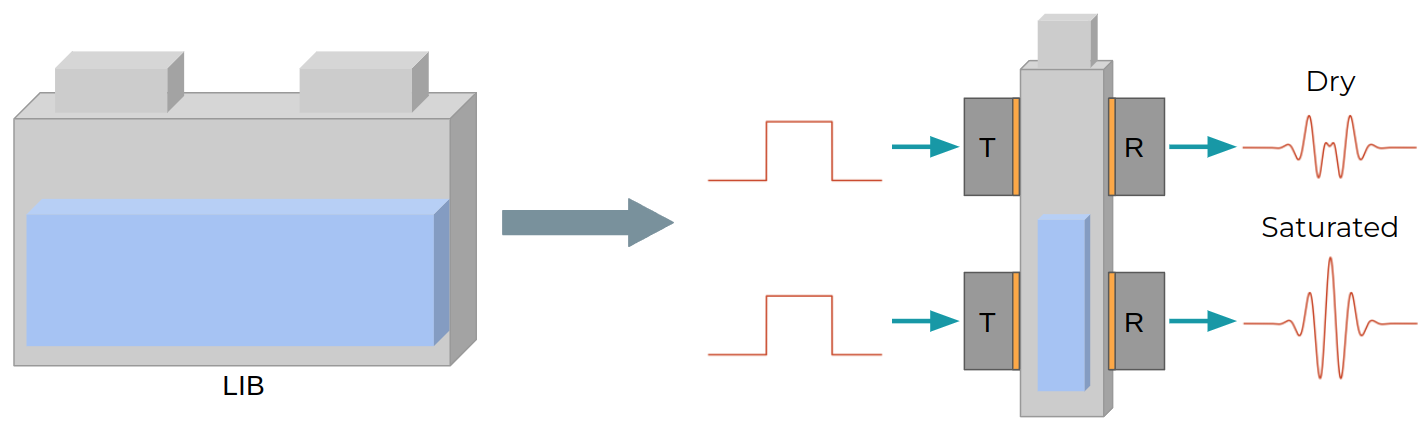 Comparison of ultrasonic pulses transmitted through a dry versus saturated cell.