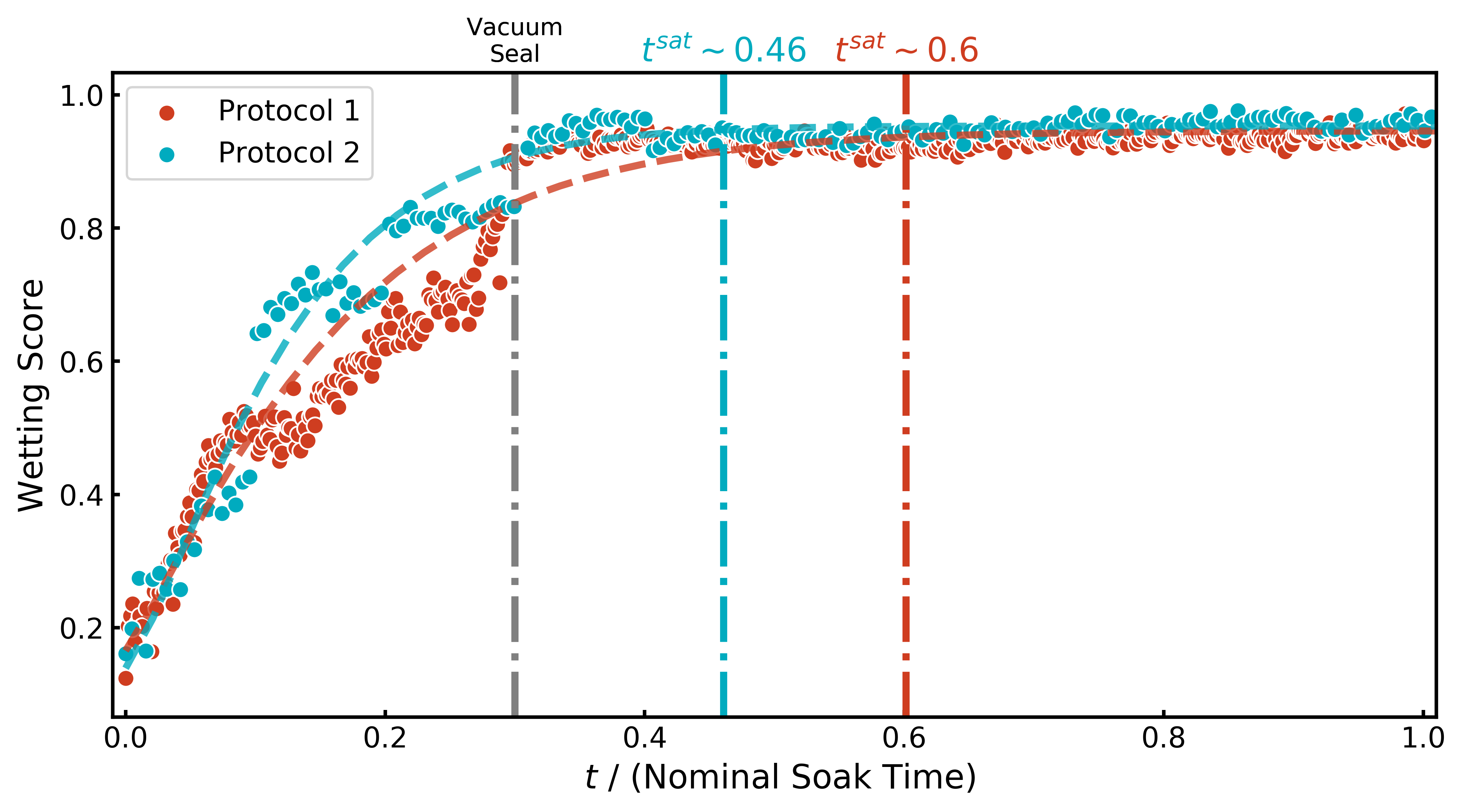 Difference in wetting score over normal soak time.