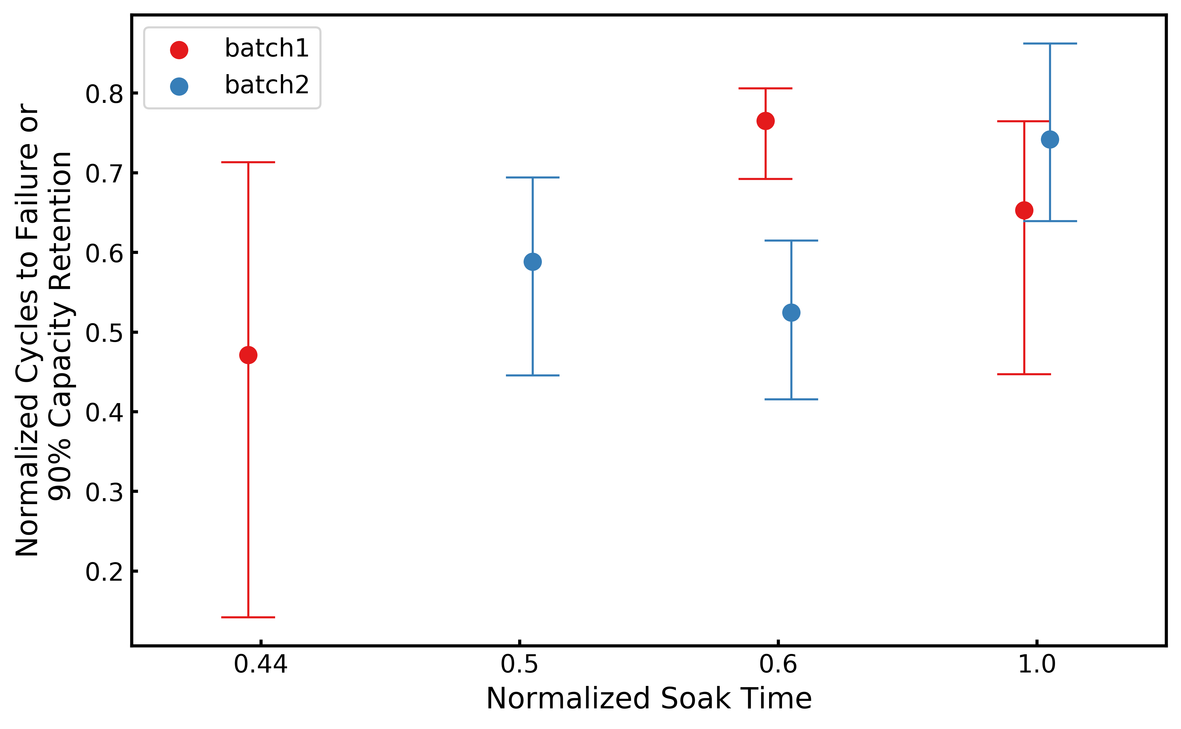 Comparison of confidence intervals between two production batches.