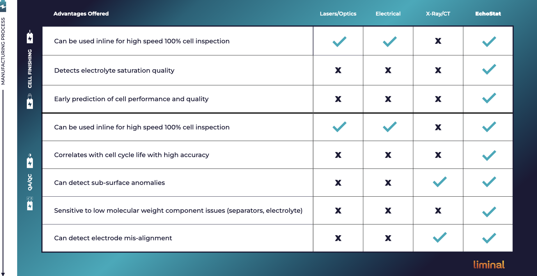 a matrix table showing the pros and cons of current battery cell testing methods compared to Liminal's EchoStat® technology