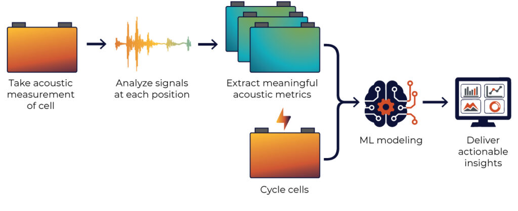 alt=a demonstration of how Liminal's EchoStat leverages physics-assisted ML for accurate cycle life prediction of batteries