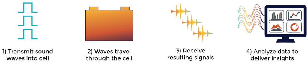 alt=a well-defined ultrasound signal transmitted into one side of the battery cell, enabling accurate cycle life prediction