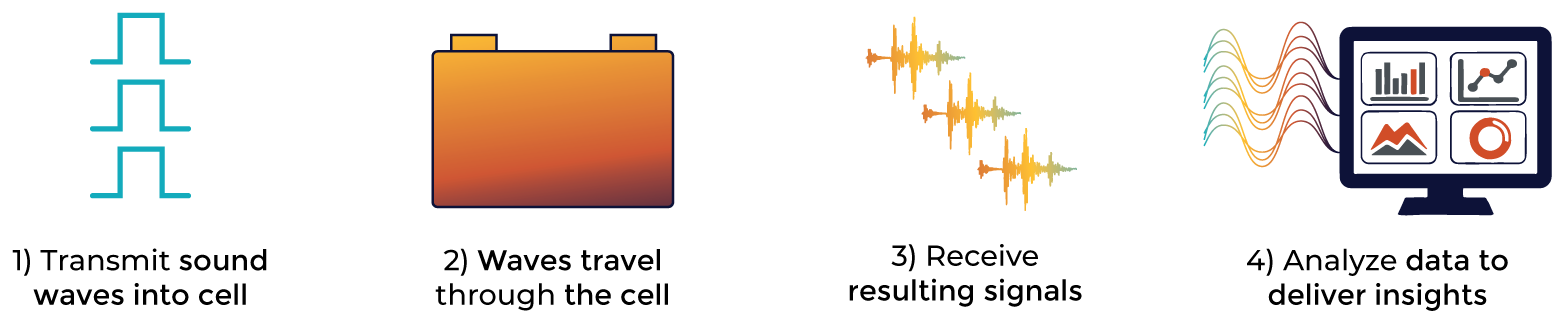 alt=a well-defined ultrasound signal transmitted into one side of the battery cell, enabling accurate cycle life prediction