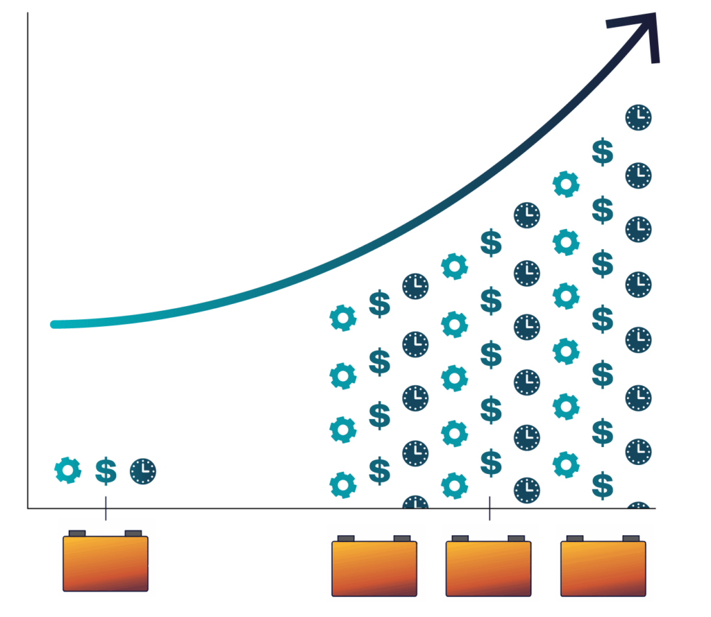 graphic illustrating the pitfalls of scaling up battery production 