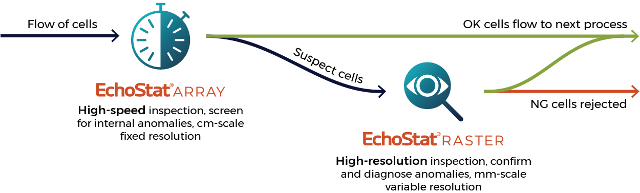 "battery cell inspection graphic showing Liminal's EchoStat® ARRAY – high-speed battery cell inspection screens for internal anomalies with cm-scale fixed resolutions –and EchoStat RASTER® – high-speed inspection, confirms and diagnose battery cell anomalies with mm-scale resolution."