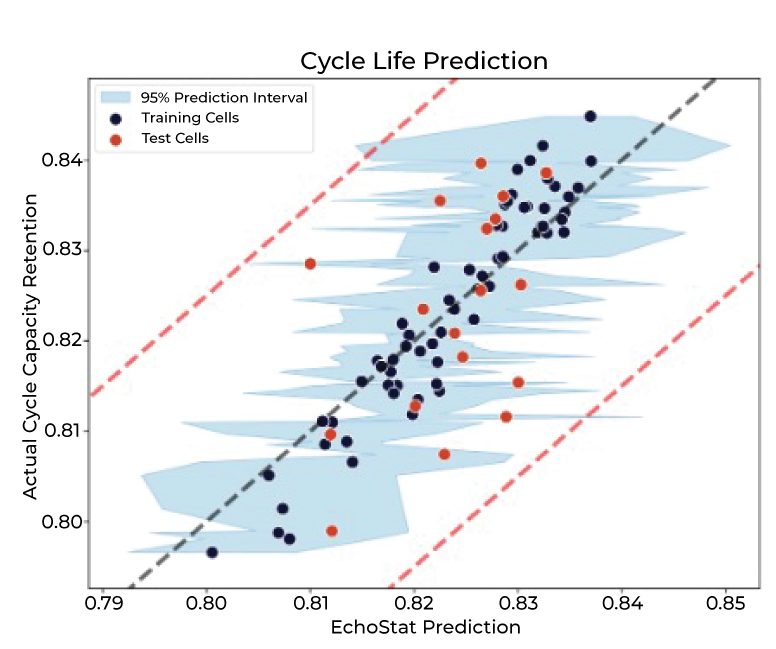 EchoStat battery cell inspection platform cycle life prediction of training cells and test cells