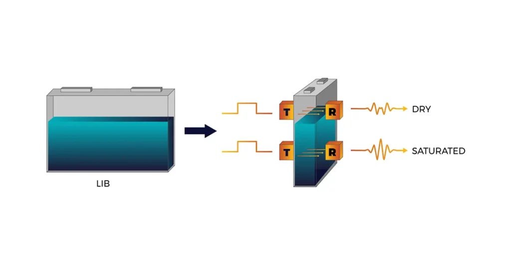 Comparison of ultrasonic pulses transmitted through a dry versus saturated cell.